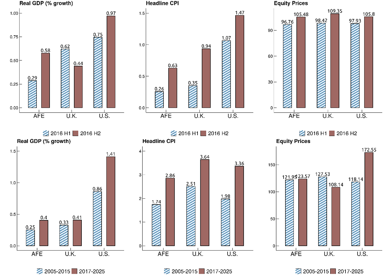 Figure 4. The aggregate, comparative effect of Brexit. See accessible link for data.