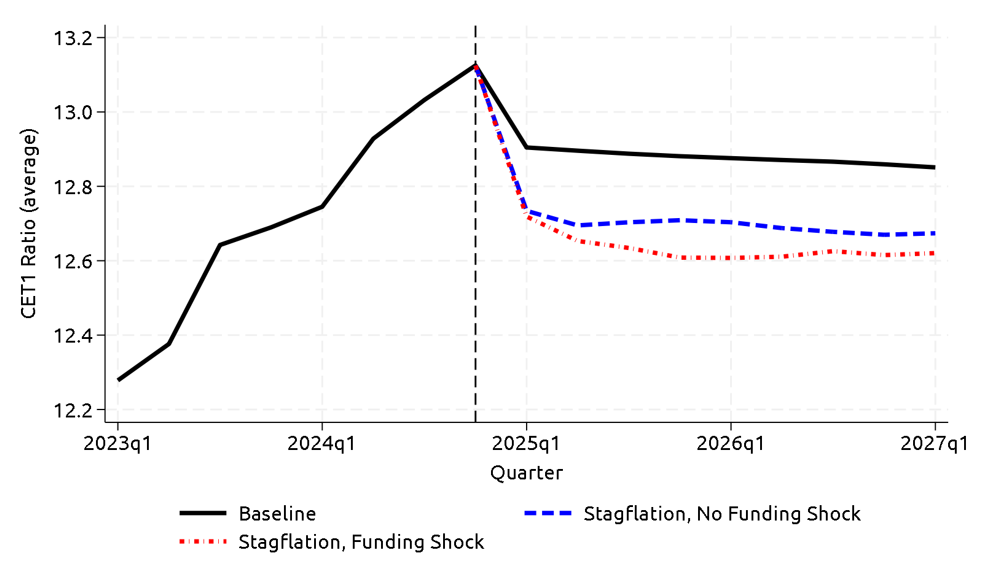 Figure 4. Banking System CET1 Ratios Under Three Hypothetical Scenarios. See accessible link for data.
