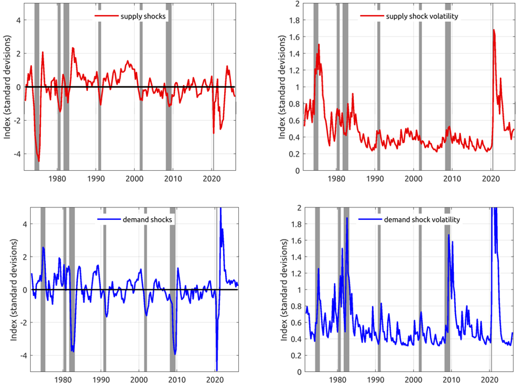 Figure 4. Estimated Supply and Demand Shocks and Expected Shock Volatility. See accessible link for data.