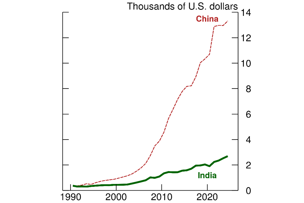 Figure 4. GDP per capita. See accessible link for data.