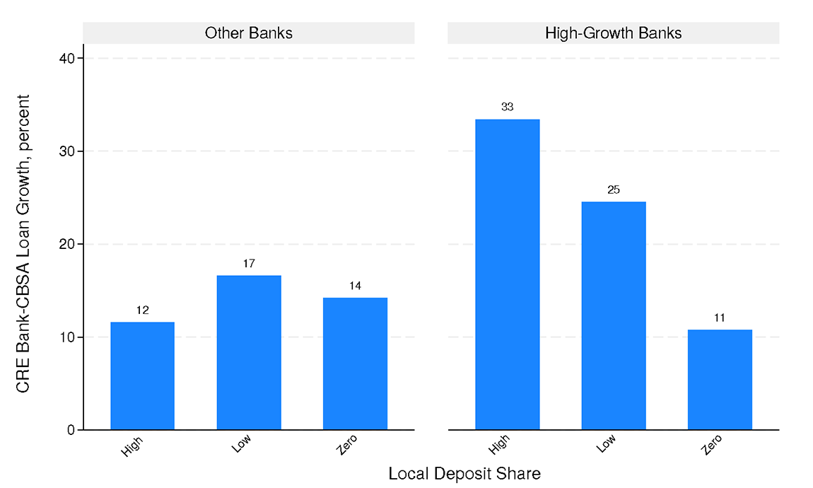 Figure 4. CRE Loan Growth and Deposit Funding Share in the Same CBSA. See accessible link for data.