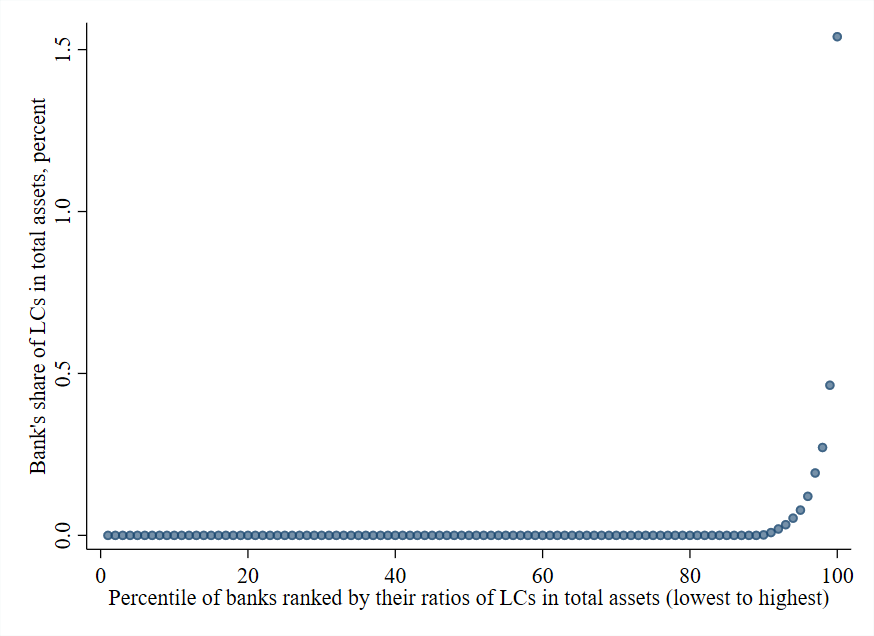 Figure 4. Distribution of the share of letters of credit in total assets across banks, 2024. See accessible link for data.
