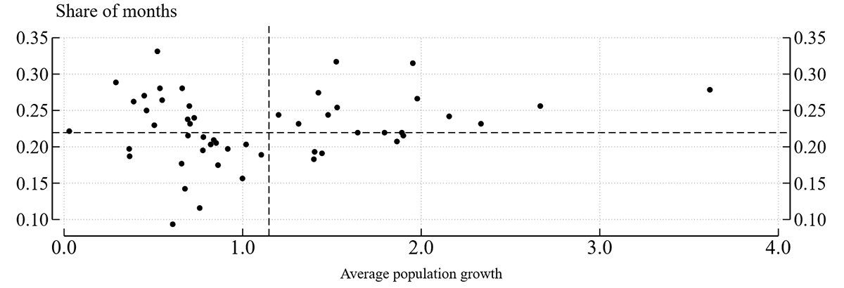 Figure 4. Sahm-rule Share and Population Growth. See accessible link for data.