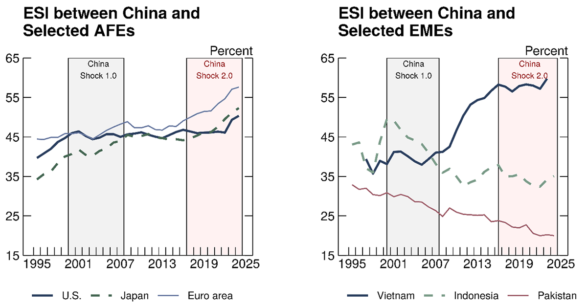 Figure 4. Evolution of China's Export Similarity Index (ESI) with selected countries. See accessible link for data.