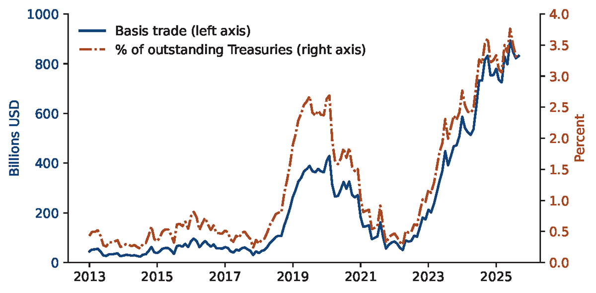 Figure 4. Hedge Funds’ Estimated Basis Trade Positions. See accessible link for data.