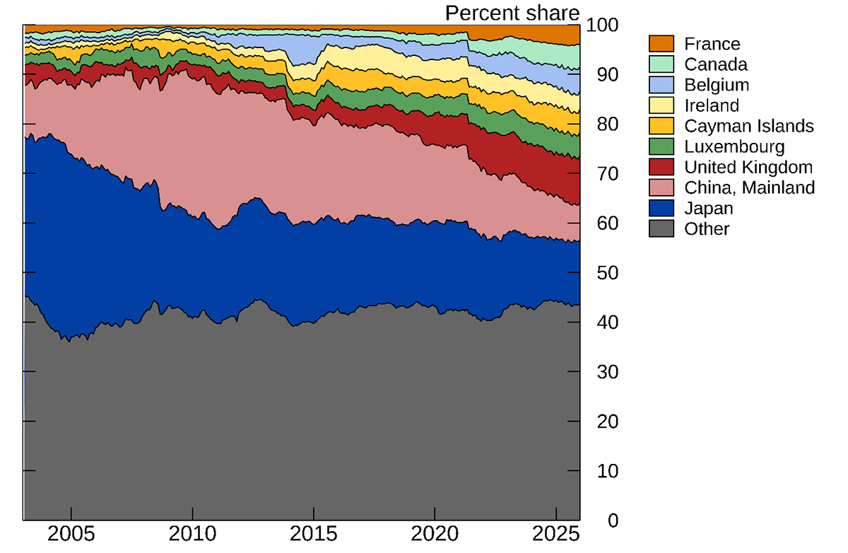 Figure 4. Major Foreign Holders of U.S. Treasuries. See accessible link for data.