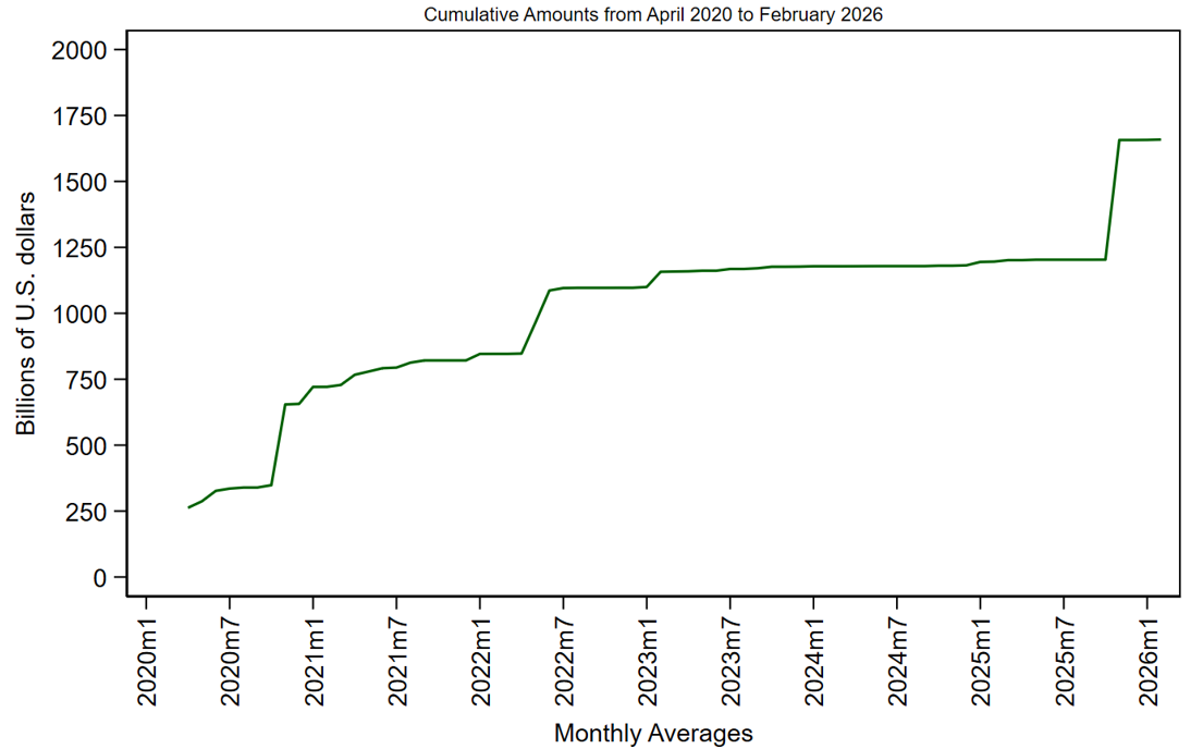 Figure 4. Amount of Deposits Reclassified After Discontinuance of Retail Sweep Programs, Cumulative Amounts from April 2020 to February 2026. See accessible link for data.