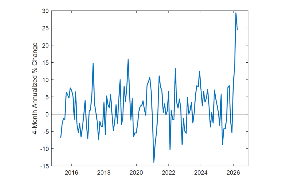 Figure 4. Software PPI 4-Month Annualized Change since 2015. See accessible link for data.