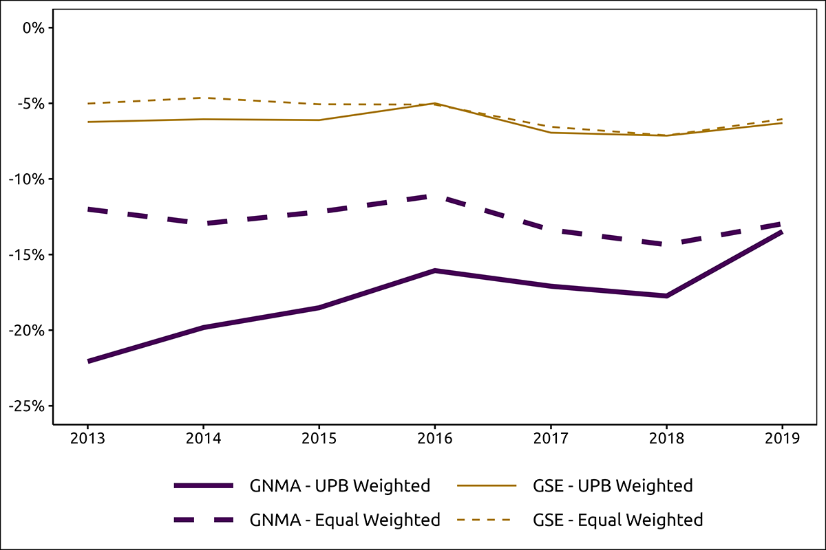 Figure 4. Modelled decline in MSR value from a 100 bps CDR shock. See accessible link for data.