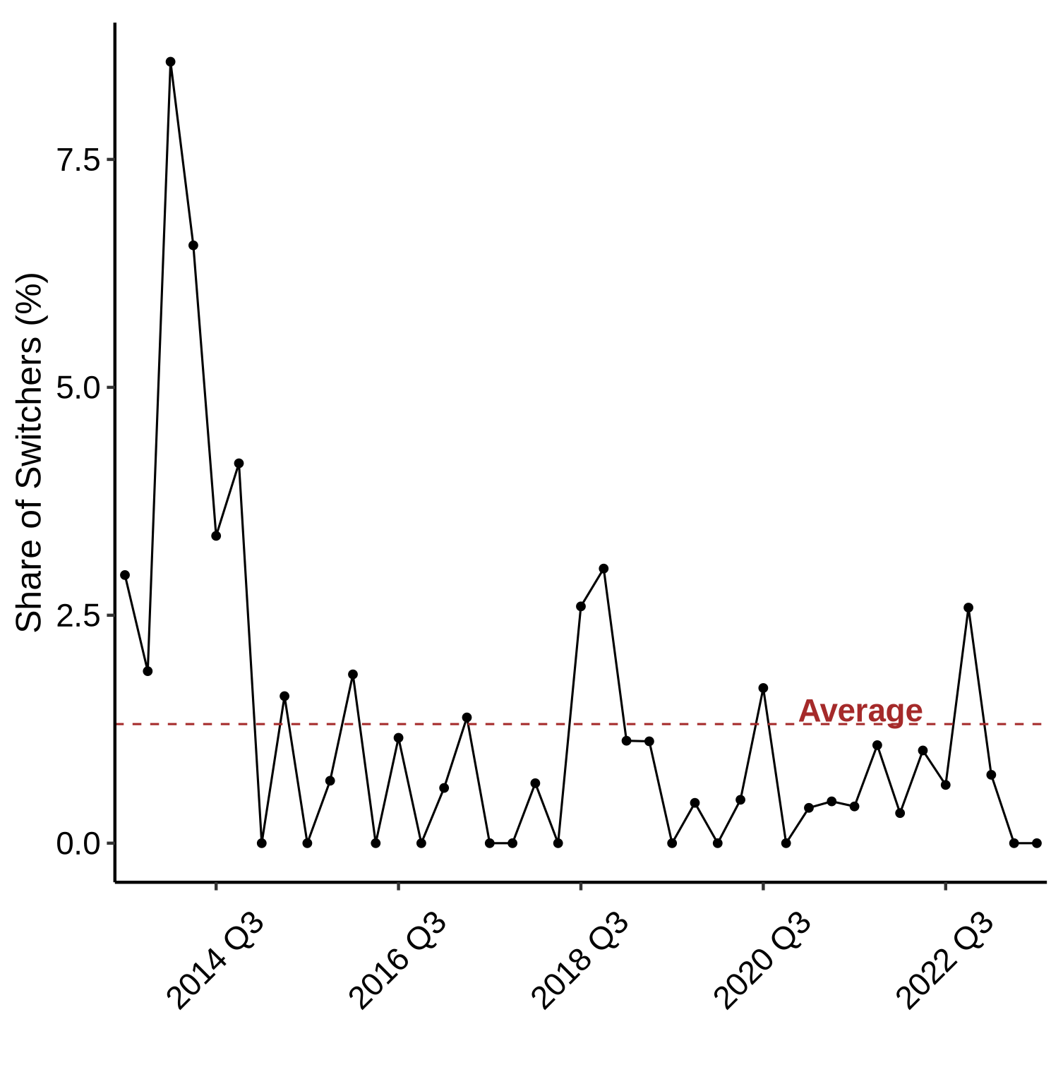 Figure 4. BDCs Rarely Switch Bank Lenders. See accessible link for data.