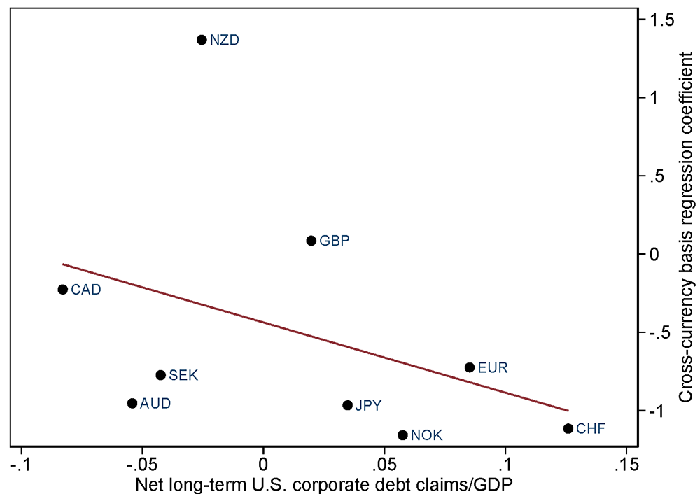 Figure 4. Heterogeneous effects of CIP deviations against individual currencies on the effective spread flex. See accessible link for data.