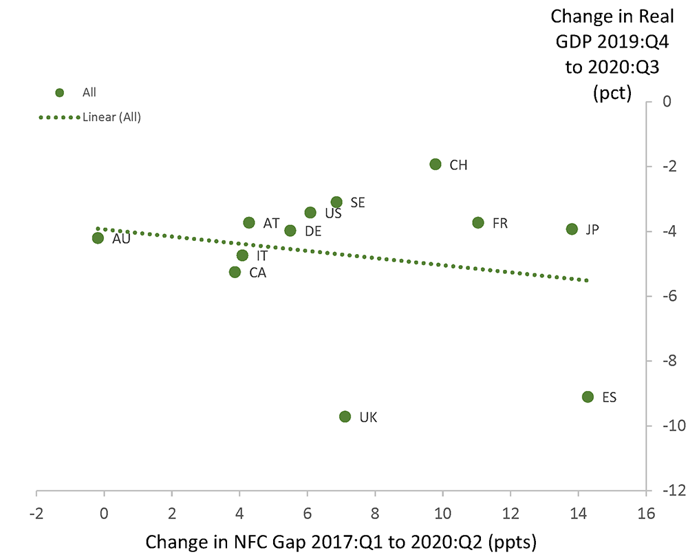 Figure 4. NFC Credit Growth and Real GDP Growth During the Pandemic. See accessible link for data.