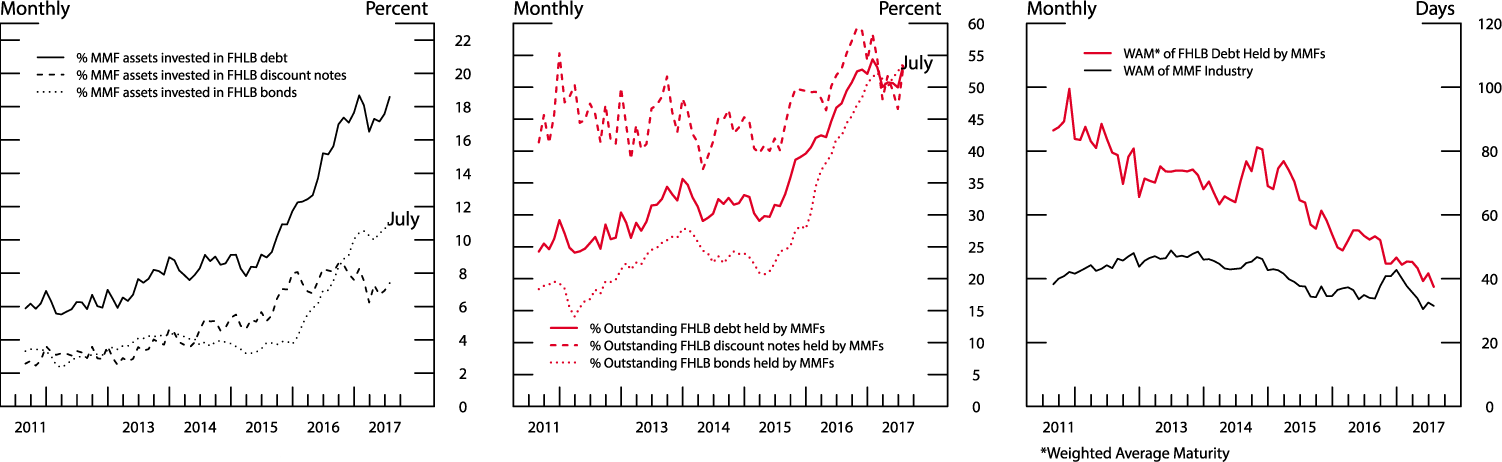 Figure 4. Money funds and FHLB debt. See accessible link for data.