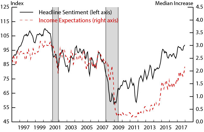 Figure 4. Consumer Sentiment and Expectations. See accessible link for data description.