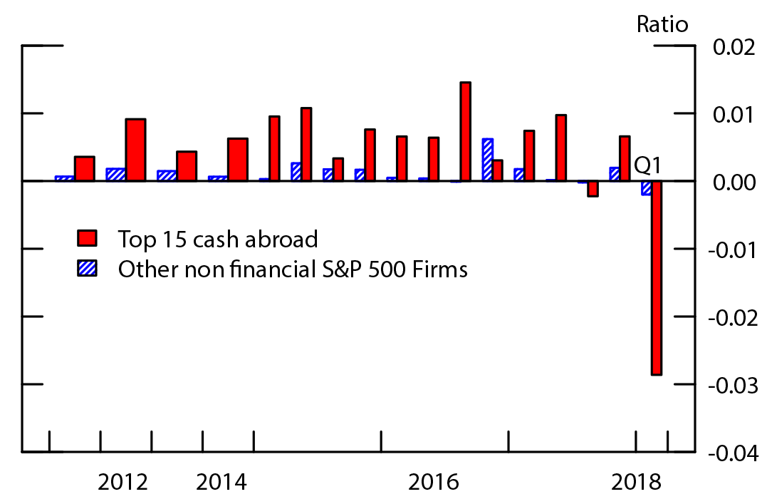 Figure 4. Aggregate Ratio of Net Purchase of Securities to Assets. See accessible link for data description.