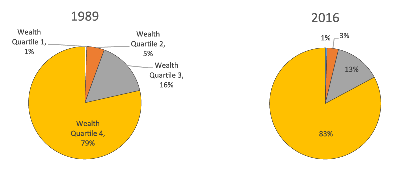 Figure 4. Concentration of DC assets, by wealth quartile, 1989 and 2016. See accessible link for data description.