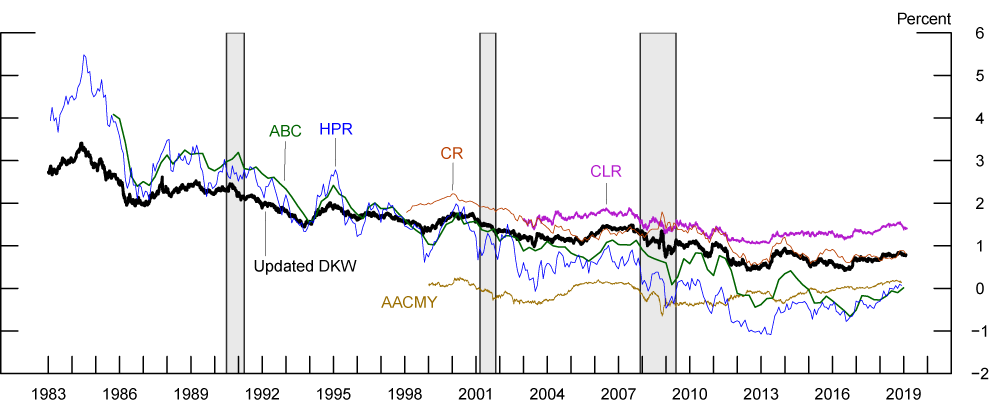 Figure 4. Estimates of r<sup>LR</sup> from term structure models. See accessible link for data description.