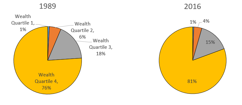 Figure 4. Concentration of DC assets, by wealth quartile, 1989 and 2016. See accessible link for data description.