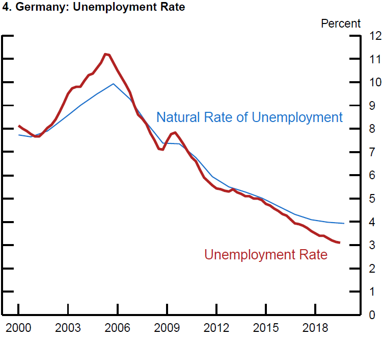 Figure 4. Germany: Unemployment Rate. See accessible link for data description.
