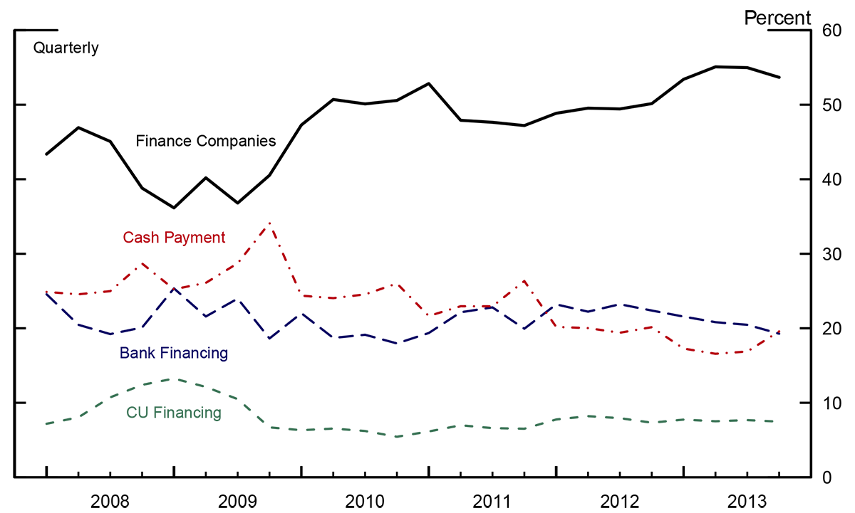 Figure 4: Share of New Auto Sales by Type of Financing. See accessible link for data.