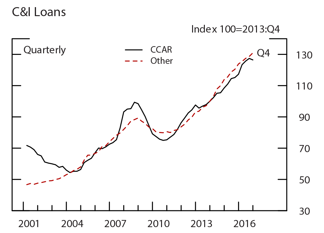 Figure 4: Loan Growth for All Banks Balanced Panel, by Loan Type, C&A Loans. See accessible link for data.