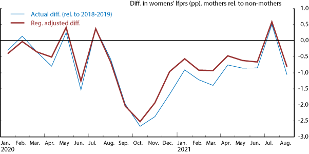 Figure 4a. Gap in LFPR and EPOP between mothers and non-mothers, relative to the same pre-COVID month. Labor force participation rate. See accessible link for data.