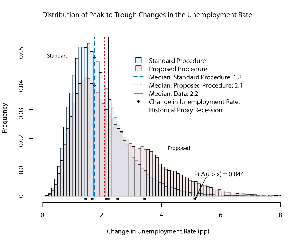 The Fed A New Procedure for Generating the Stochastic Simulations in