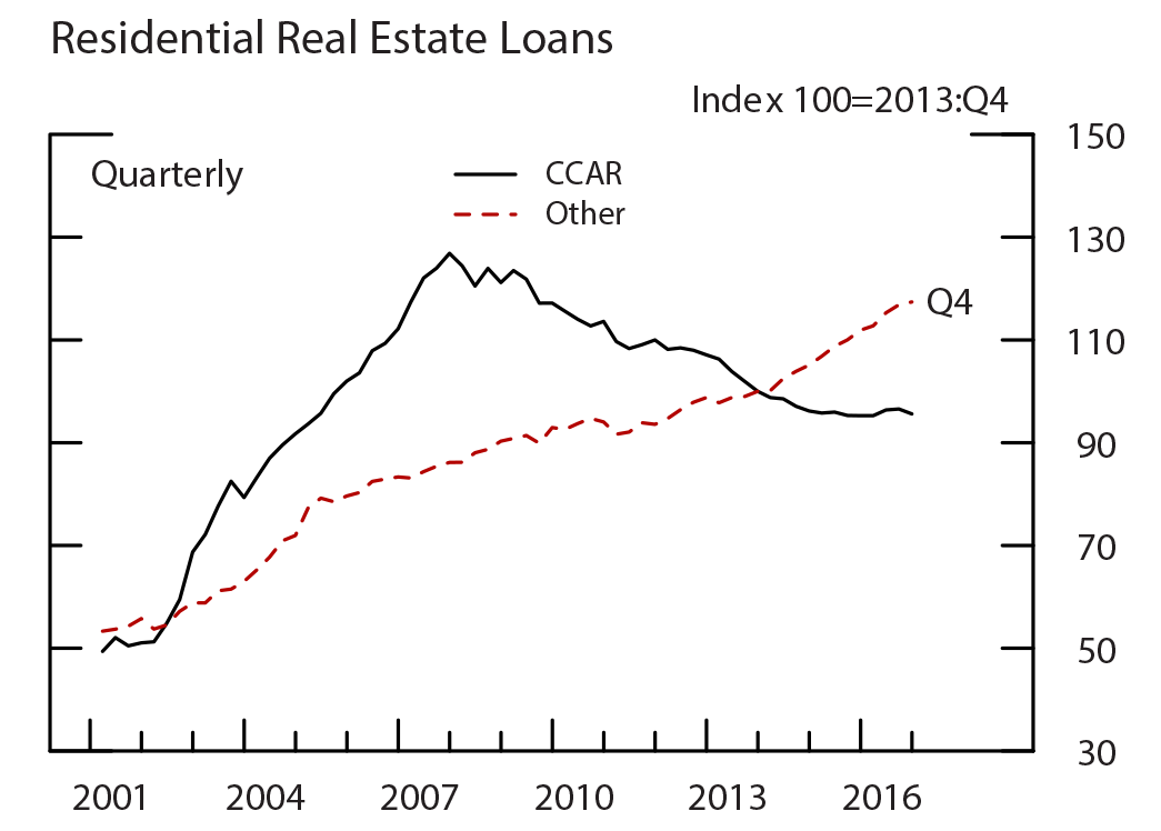 Figure 4: Loan Growth for All Banks Balanced Panel, by Loan Type, Residential Real Estate Loans. See accessible link for data