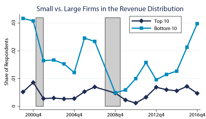 Figure 4. Labor Shortages within Manufacturing: Small vs. Large Firms. See accessible link for data description.