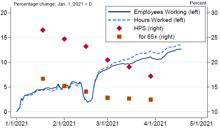 Figure 4b. Measures of Spending. Employment. See accessible link for data.