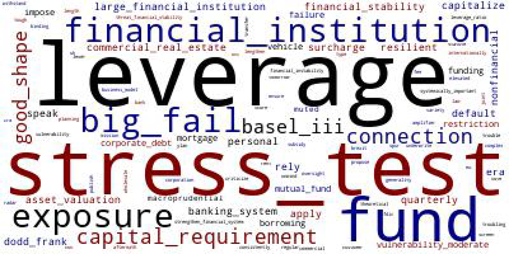Figure 4. Topic Word Clouds for FOMC Press Conferences. (b) Banking Regulation. See accessible link for data.