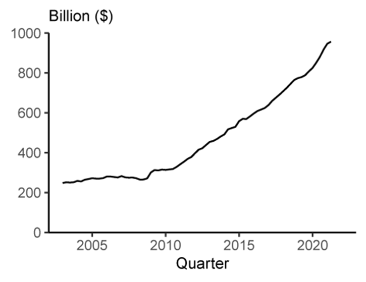 Figure 4. Foreign holdings of U.S. dollar banknotes. See accessible link for data.