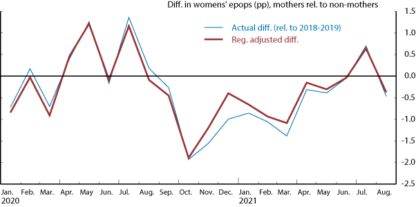 Figure 4b. Gap in LFPR and EPOP between mothers and non-mothers, relative to the same pre-COVID month. Employment-to-population ratio. See accessible link for data.