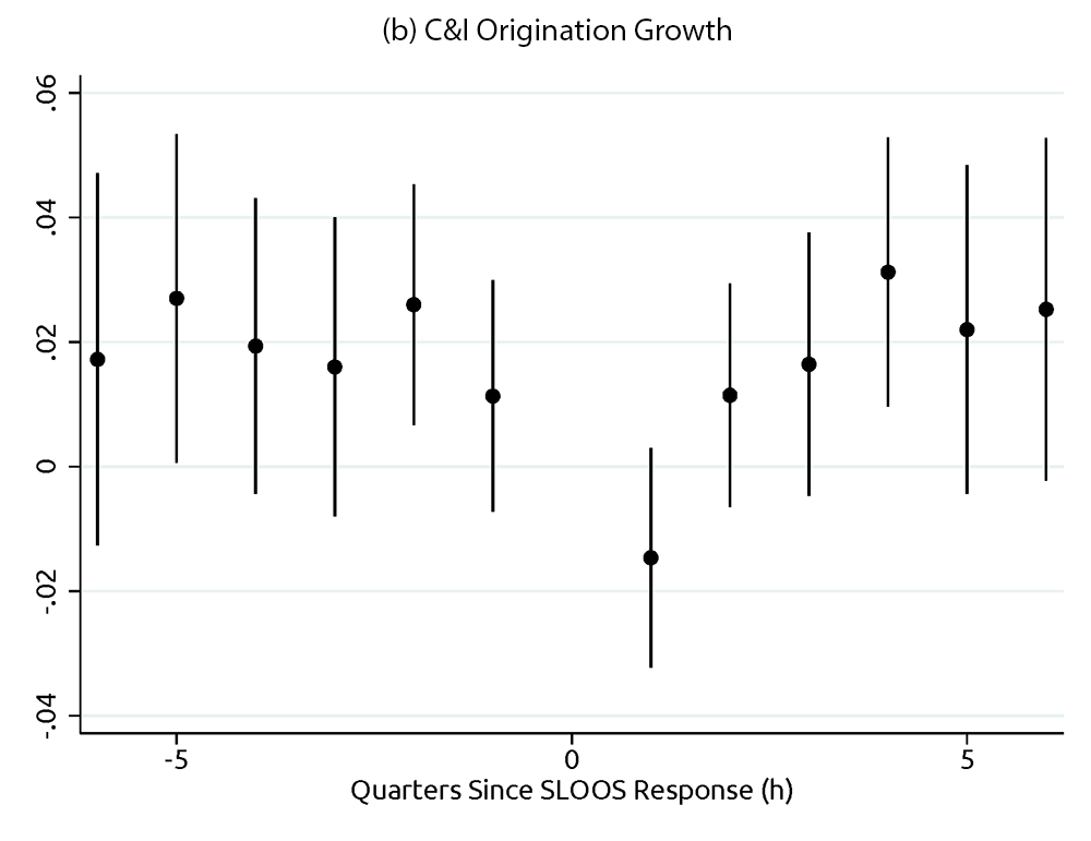 Figure 4b. C&I Organization Growth. Trends in C&I Lending Around a Change in Supply. See accessible link for data.