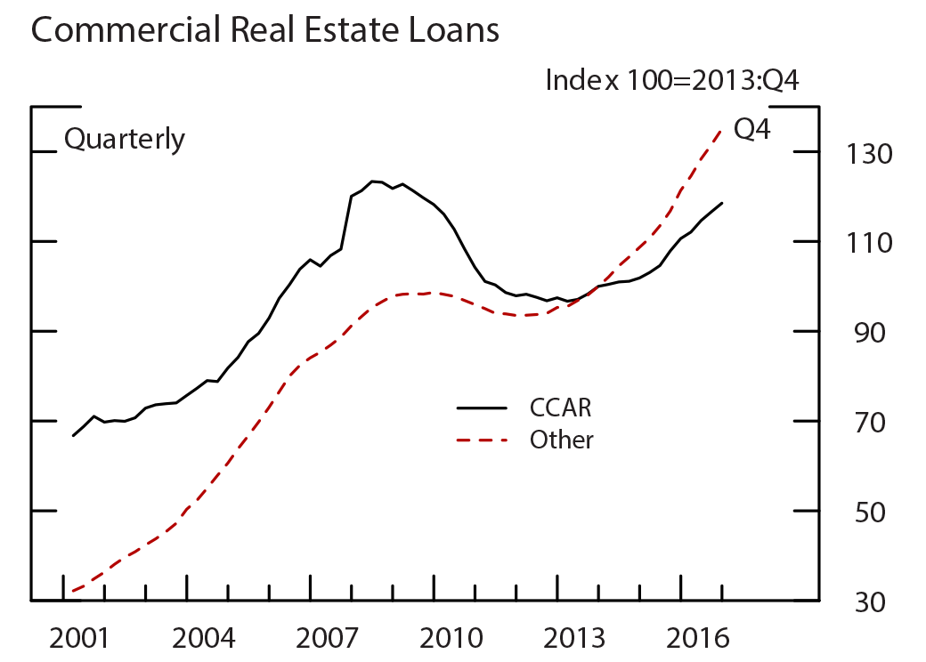 Figure 4: Loan Growth for All Banks Balanced Panel, by Loan Type, Commercial Real Estate Loans. See accessible link for data.