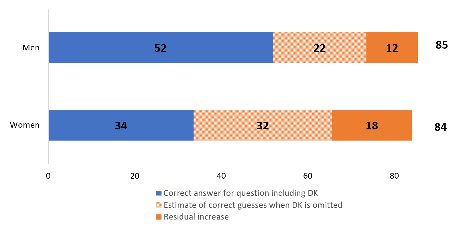 Figure 4c. Decomposing increase in 'Correct' share into increase due to guessing and residual increase, Panel C. Risk Diversification Question. See accessible link for data.