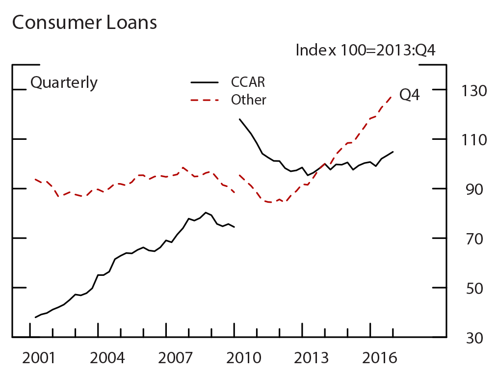 Figure 4: Loan Growth for All Banks Balanced Panel, by Loan Type, Consumer Loans. See accessible link for data.