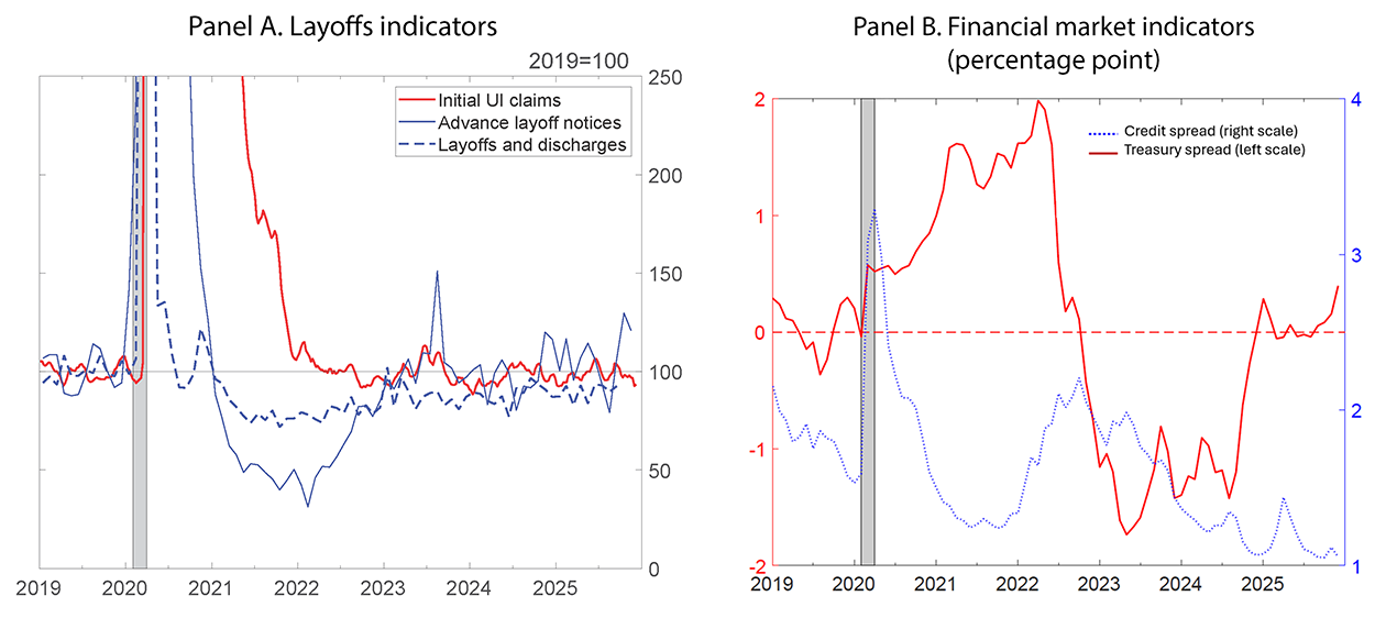 Figure 4. Macroeconomic indicators of recessions. See accessible link for data.