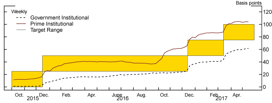 Figure 5: Institutional Money Fund Net Yields. See accessible link for data.