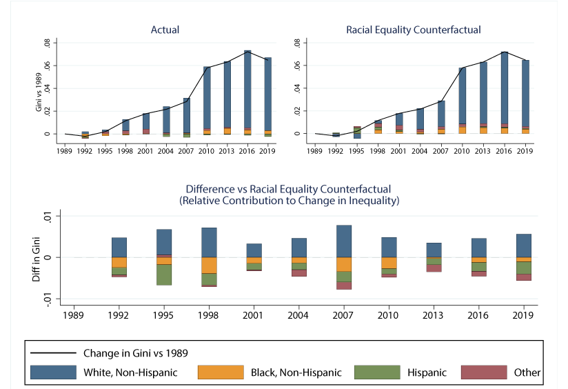 Figure 5. Decomposing Changes in Gini by Race. See accessible link for data.