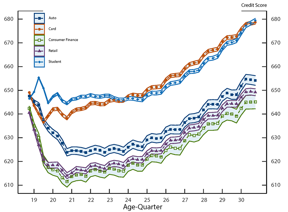 Figure 5. Credit Score Development, by First Account Type. See accessible link for data.