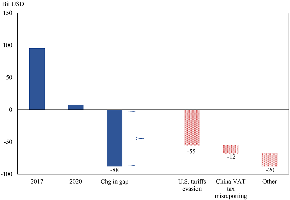 Figure 5. Explaining the change in U.S.-China Reported Trade Data Gap. See accessible link for data.
