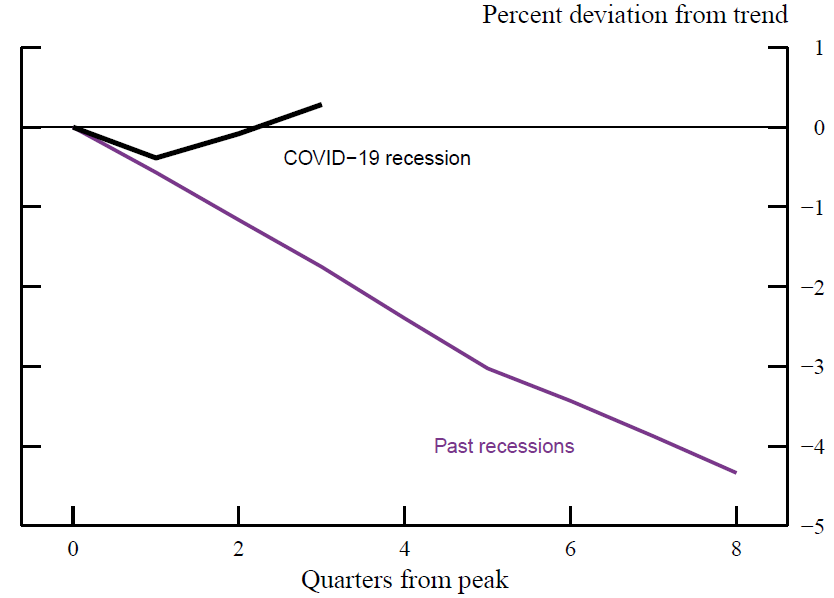 Figure 5. Household Disposable Income in Past Recessions. See accessible link for data.
