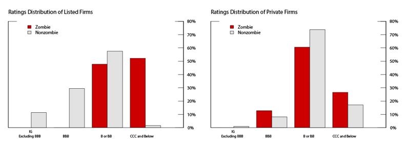 Figure 5. Distribution of Credit Ratings in 2019. See accessible link for data.