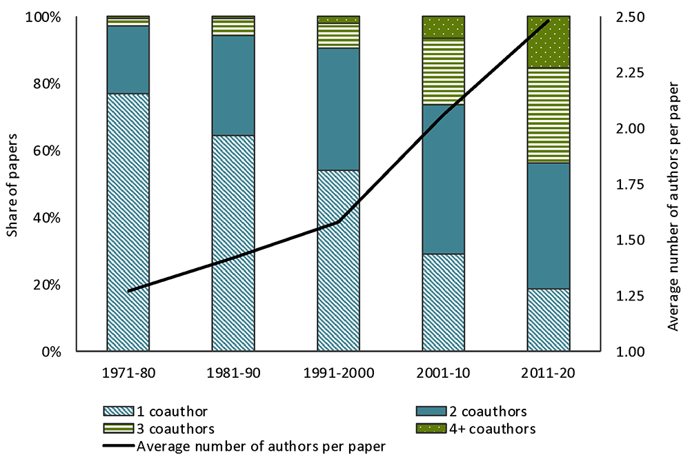 Figure 5. Distribution of papers by number of authors per paper (left axis) and average number of authors per paper (right axis). See accessible link for data.