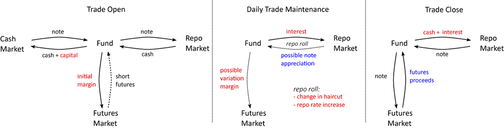 Figure 5. Cash-futures basis trade life cycle. See accessible link for data.