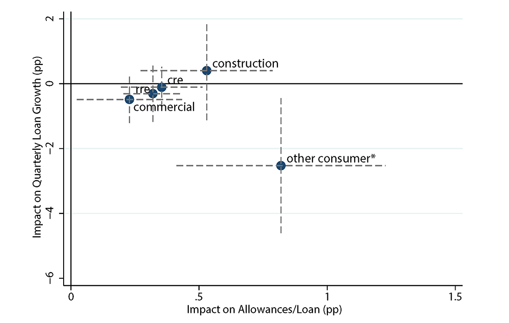 Figure 5. Estimated Average CECL Impact ($$\beta_p$$) on Allowances and Loan Growth, by Loan Type. See accessible link for data.
