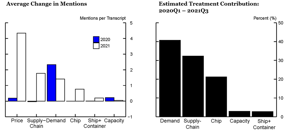 Figure 5. Supply and Demand Bottlenecks Estimated Effects. See accessible link for data.