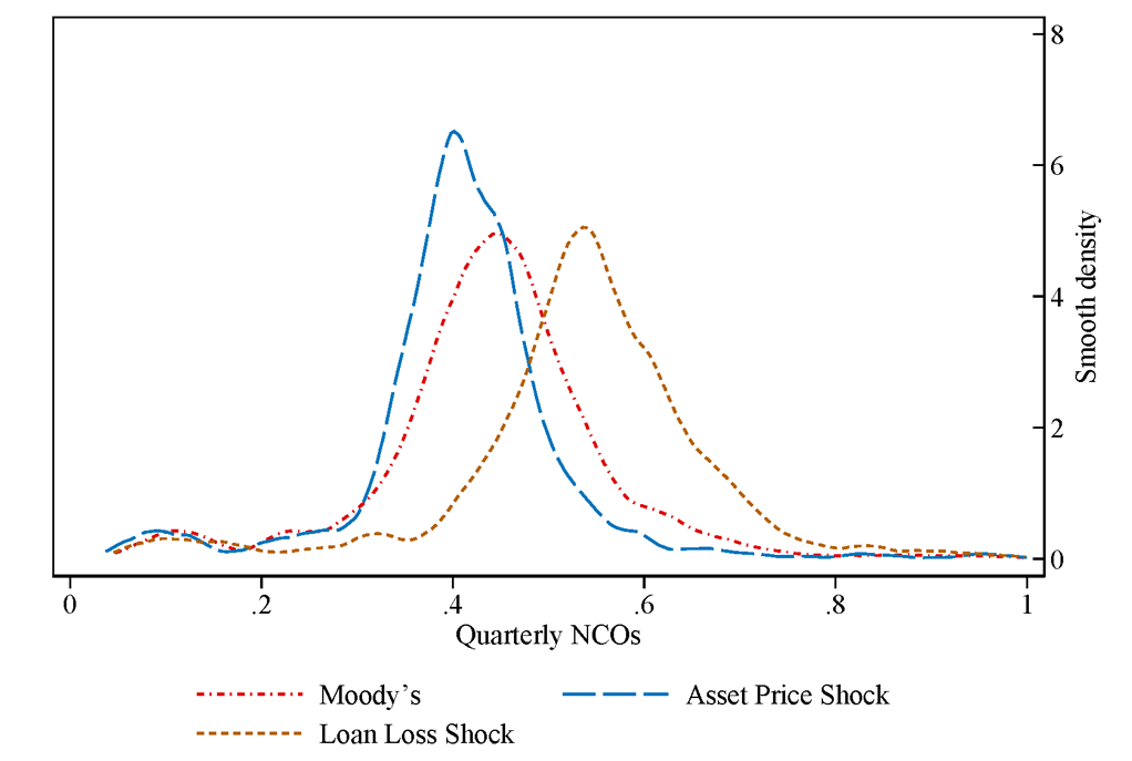 Figure 5. Distribution of Quarterly Net Charge-Offs. See accessible link for data.