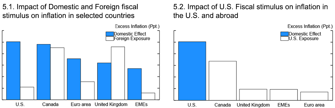 Figure 5. Fiscal Stimulus and Excess Inflation.